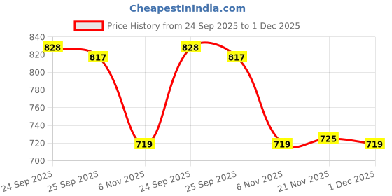myntra.com Meena Bazaar Floral Printed Band Collar Cotton A-Line Kurta meena bazaar Price History Graph from 24 Sep 2025 to 1 Dec 2025