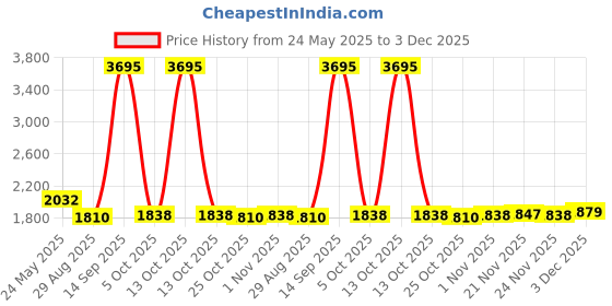 myntra.com Meena Bazaar Floral Printed Chanderi Unstitched Dress Material meena bazaar Price History Graph from 24 May 2025 to 3 Dec 2025