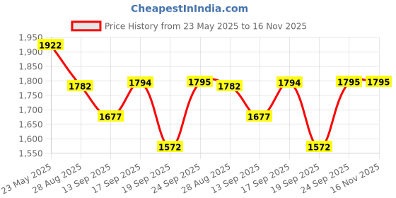 myntra.com Meena Bazaar Floral Printed Embellished Linen Unstitched Dress Material meena bazaar Price History Graph from 23 May 2025 to 16 Nov 2025
