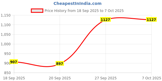 myntra.com Meena Bazaar Floral Printed Kurta With Trousers meena bazaar Price History Graph from 18 Sep 2025 to 7 Oct 2025