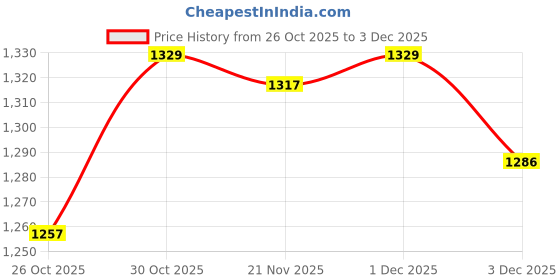 myntra.com Meena Bazaar Floral Printed Kurta With Trousers & Dupatta meena bazaar Price History Graph from 26 Oct 2025 to 1 Dec 2025