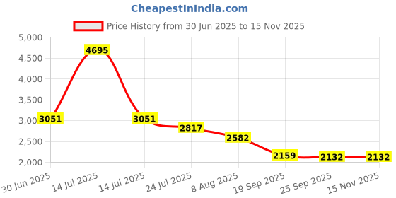 myntra.com Meena Bazaar Floral Printed Linen Unstitched Dress Material meena bazaar Price History Graph from 30 Jun 2025 to 14 Nov 2025