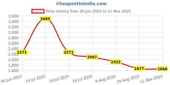 myntra.com Meena Bazaar Floral Printed Linen Unstitched Dress Material meena bazaar Price History Graph from 30 Jun 2025 to 11 Nov 2025
