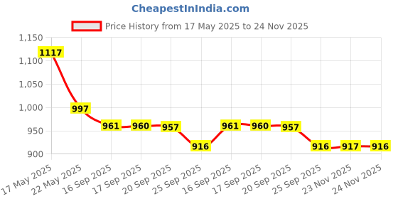 myntra.com Meena Bazaar Floral Printed Mandarin Collar Rolled-Up Sleeves Straight Kurta With Trousers meena bazaar Price History Graph from 17 May 2025 to 24 Nov 2025
