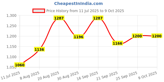 myntra.com Meena Bazaar Floral Printed Mandarin Collar Sequinned Cotton A-Line Kurta With Trouser meena bazaar Price History Graph from 11 Jul 2025 to 9 Oct 2025
