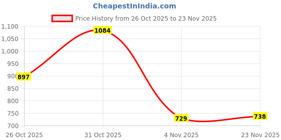 myntra.com Meena Bazaar Floral Printed Mirror Work Cotton Unstitched Dress Material meena bazaar Price History Graph from 26 Oct 2025 to 23 Nov 2025
