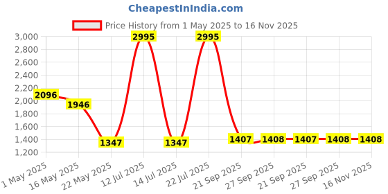 myntra.com Meena Bazaar Floral Printed Mirror Work Unstitched Dress Material meena bazaar Price History Graph from 1 May 2025 to 16 Nov 2025