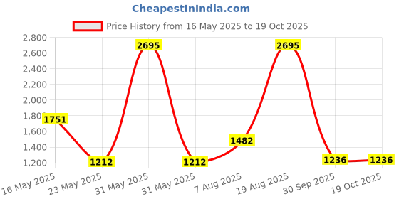 myntra.com Meena Bazaar Floral Printed Mirror Work Unstitched Dress Material meena bazaar Price History Graph from 16 May 2025 to 18 Oct 2025