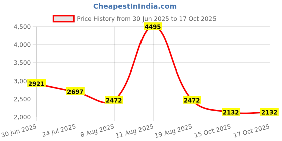 myntra.com Meena Bazaar Floral Printed Mirror Work Unstitched Dress Material meena bazaar Price History Graph from 30 Jun 2025 to 16 Oct 2025