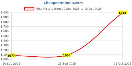 myntra.com Meena Bazaar Floral Printed Mirror Work Unstitched Dress Material meena bazaar Price History Graph from 20 Sep 2025 to 15 Oct 2025