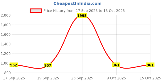 myntra.com Meena Bazaar Floral Printed Poly Georgette Saree meena bazaar Price History Graph from 17 Sep 2025 to 14 Oct 2025