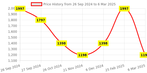 myntra.com Meena Bazaar Floral Printed Regular Kurta with Trousers & With Dupatta meena bazaar Price History Graph from 26 Sep 2024 to 6 Mar 2025