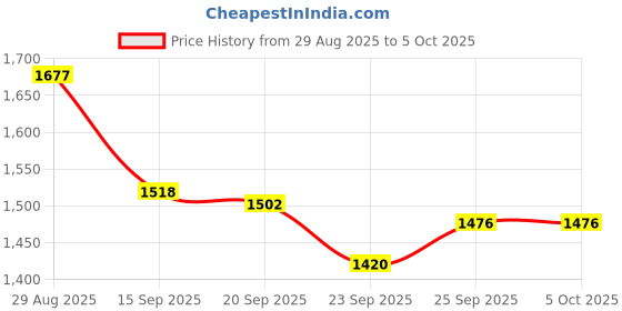 myntra.com Meena Bazaar Floral Printed Round Neck A-Line Kurta With Trousers & Dupatta meena bazaar Price History Graph from 29 Aug 2025 to 4 Oct 2025