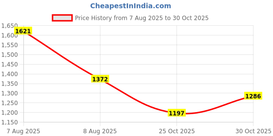myntra.com Meena Bazaar Floral Printed Round Neck Kurta With Trousers meena bazaar Price History Graph from 7 Aug 2025 to 29 Oct 2025