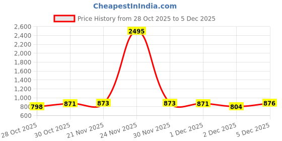 myntra.com Meena Bazaar Floral Printed Round Neck Straight Kurta With Trousers & Dupatta meena bazaar Price History Graph from 28 Oct 2025 to 2 Dec 2025