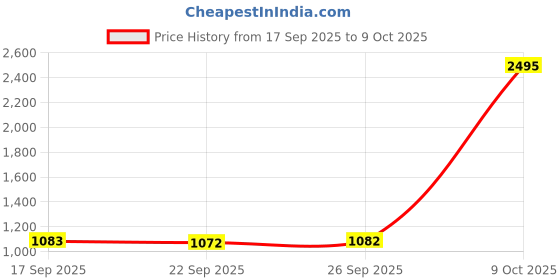 myntra.com Meena Bazaar Floral Printed Saree meena bazaar Price History Graph from 17 Sep 2025 to 9 Oct 2025