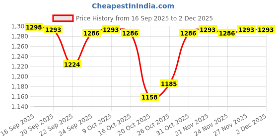 myntra.com Meena Bazaar Floral Printed Sequinned Kurta With Trousers meena bazaar Price History Graph from 16 Sep 2025 to 2 Dec 2025