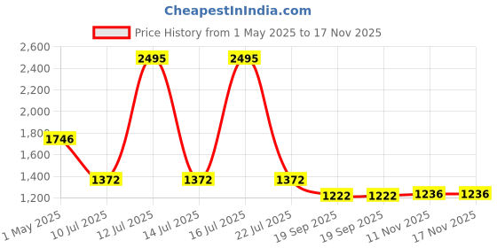 myntra.com Meena Bazaar Floral Printed Sequinned Linen Unstitched Dress Material meena bazaar Price History Graph from 1 May 2025 to 17 Nov 2025