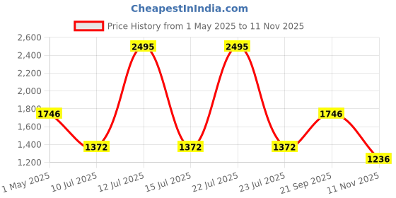 myntra.com Meena Bazaar Floral Printed Sequinned Linen Unstitched Dress Material meena bazaar Price History Graph from 1 May 2025 to 11 Nov 2025