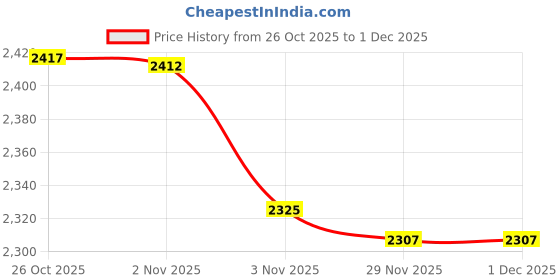 myntra.com Meena Bazaar Floral printed Sequinned Muslin Unstitched Dress Material meena bazaar Price History Graph from 26 Oct 2025 to 30 Nov 2025