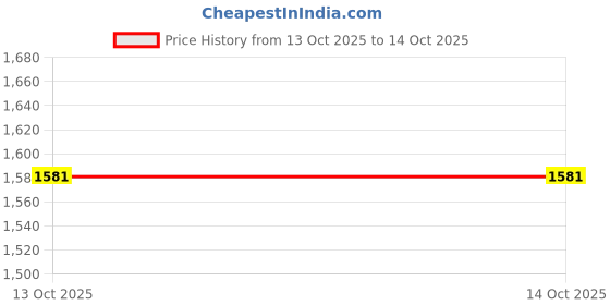 myntra.com Meena Bazaar Floral Printed Sequinned Organza Unstitched Dress Material meena bazaar Price History Graph from 11 Oct 2025 to 13 Oct 2025