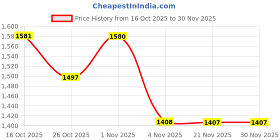 myntra.com Meena Bazaar Floral Printed Sequinned Organza Unstitched Dress Material meena bazaar Price History Graph from 16 Oct 2025 to 30 Nov 2025