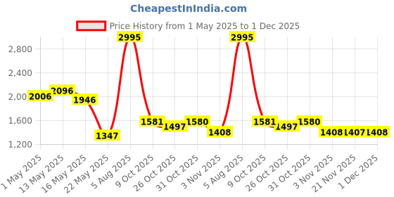 myntra.com Meena Bazaar Floral Printed Sequinned Unstitched Dress Material meena bazaar Price History Graph from 1 May 2025 to 1 Dec 2025