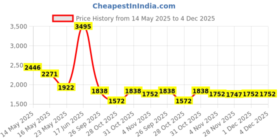 myntra.com Meena Bazaar Floral Printed Sequinned Unstitched Dress Material meena bazaar Price History Graph from 14 May 2025 to 4 Dec 2025