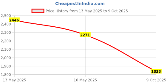 myntra.com Meena Bazaar Floral Printed Sequinned Unstitched Dress Material meena bazaar Price History Graph from 13 May 2025 to 9 Oct 2025