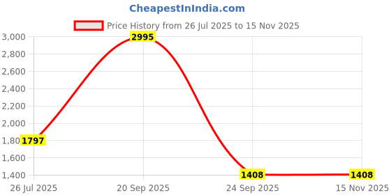 myntra.com Meena Bazaar Floral Printed Sequinned Unstitched Dress Material meena bazaar Price History Graph from 26 Jul 2025 to 14 Nov 2025