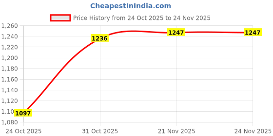 myntra.com Meena Bazaar Floral Printed Sequinned Unstitched Dress Material meena bazaar Price History Graph from 24 Oct 2025 to 24 Nov 2025