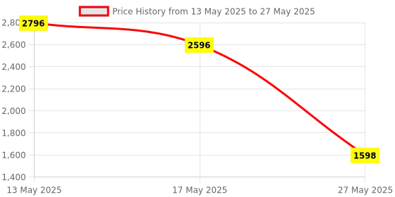 myntra.com Meena Bazaar Floral Printed Shoulder Straps Mirror Work Kurta With Trousers & Dupatta meena bazaar Price History Graph from 13 May 2025 to 27 May 2025