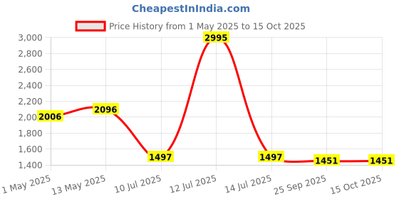 myntra.com Meena Bazaar Floral Printed Thread Work Unstitched Dress Material meena bazaar Price History Graph from 1 May 2025 to 14 Oct 2025