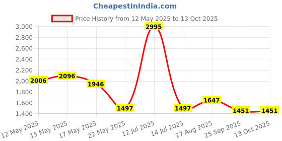 myntra.com Meena Bazaar Floral Printed Thread Work Unstitched Dress Material meena bazaar Price History Graph from 12 May 2025 to 13 Oct 2025