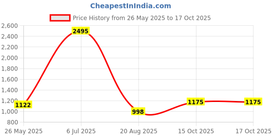 myntra.com Meena Bazaar Floral Printed Unstitched Dress Material meena bazaar Price History Graph from 26 May 2025 to 15 Oct 2025