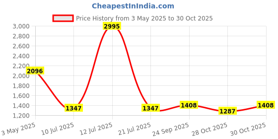 myntra.com Meena Bazaar Floral Printed Unstitched Dress Material meena bazaar Price History Graph from 3 May 2025 to 30 Oct 2025