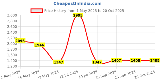 myntra.com Meena Bazaar Floral Printed Unstitched Dress Material meena bazaar Price History Graph from 1 May 2025 to 20 Oct 2025