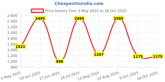 myntra.com Meena Bazaar Floral Printed Unstitched Dress Material meena bazaar Price History Graph from 3 May 2025 to 18 Oct 2025