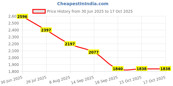 myntra.com Meena Bazaar Floral Printed Unstitched Dress Material meena bazaar Price History Graph from 30 Jun 2025 to 16 Oct 2025