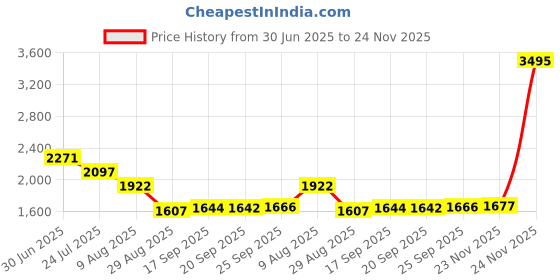 myntra.com Meena Bazaar Floral Printed Unstitched Dress Material meena bazaar Price History Graph from 30 Jun 2025 to 24 Nov 2025