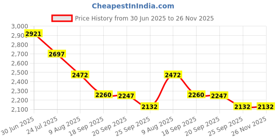 myntra.com Meena Bazaar Floral Printed Unstitched Dress Material meena bazaar Price History Graph from 30 Jun 2025 to 25 Nov 2025