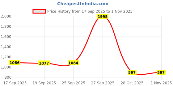 myntra.com Meena Bazaar Floral Printed Unstitched Dress Material meena bazaar Price History Graph from 17 Sep 2025 to 1 Nov 2025