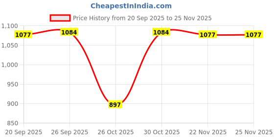myntra.com Meena Bazaar Floral Printed Unstitched Dress Material meena bazaar Price History Graph from 20 Sep 2025 to 25 Nov 2025