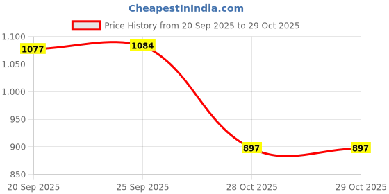 myntra.com Meena Bazaar Floral Printed Unstitched Dress Material meena bazaar Price History Graph from 20 Sep 2025 to 29 Oct 2025