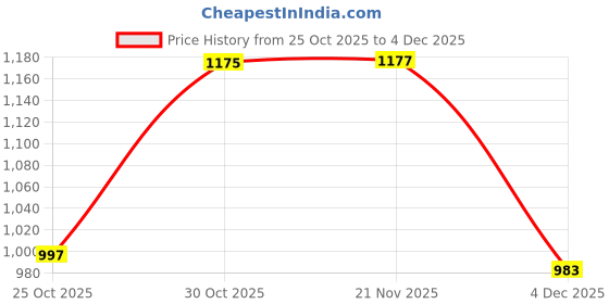 myntra.com Meena Bazaar Floral Printed Unstitched Dress Material meena bazaar Price History Graph from 25 Oct 2025 to 4 Dec 2025