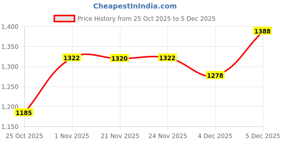 myntra.com Meena Bazaar Floral Printed Unstitched Dress Material meena bazaar Price History Graph from 25 Oct 2025 to 4 Dec 2025