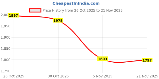 myntra.com Meena Bazaar Floral Printed V-Neck A-Line Kurta With Trousers & Dupatta meena bazaar Price History Graph from 26 Oct 2025 to 21 Nov 2025