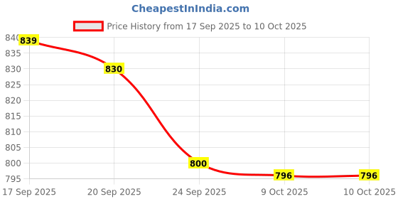 myntra.com Meena Bazaar Floral Printed V-Neck Anarkali Kurta With Trousers meena bazaar Price History Graph from 17 Sep 2025 to 4 Oct 2025
