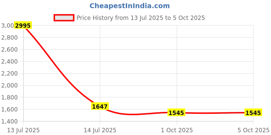 myntra.com Meena Bazaar Floral Printed V Neck Kurta With Trousers & Dupatta meena bazaar Price History Graph from 13 Jul 2025 to 4 Oct 2025