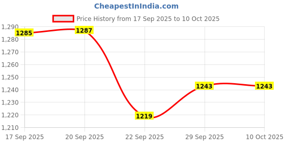myntra.com Meena Bazaar Floral Printed V-Neck Kurta With Trousers & Dupatta meena bazaar Price History Graph from 17 Sep 2025 to 9 Oct 2025